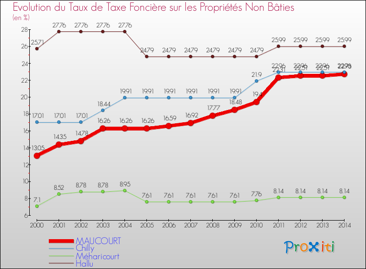 Evolution du taux de la taxe foncière sur les immeubles et terrains non batis pour MAUCOURT et les communes proches de 2000 à 2014 Comparaison des taux de la taxe foncière sur les immeubles et terrains non batis pour MAUCOURT et les communes voisines de 2000 à 2014