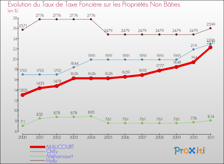Evolution du taux de la taxe foncière sur les immeubles et terrains non batis pour MAUCOURT et les communes proches Comparaison des taux de la taxe foncière sur les immeubles et terrains non batis pour MAUCOURT et les communes voisines