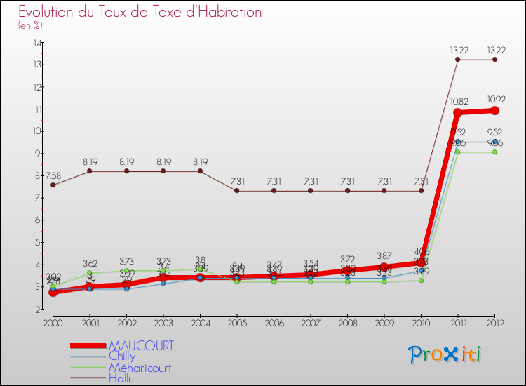 Evolution du taux de la taxe d'habitation pour MAUCOURT et les communes proches Comparaison des taux de la taxe d'habitation pour MAUCOURT et les communes voisines