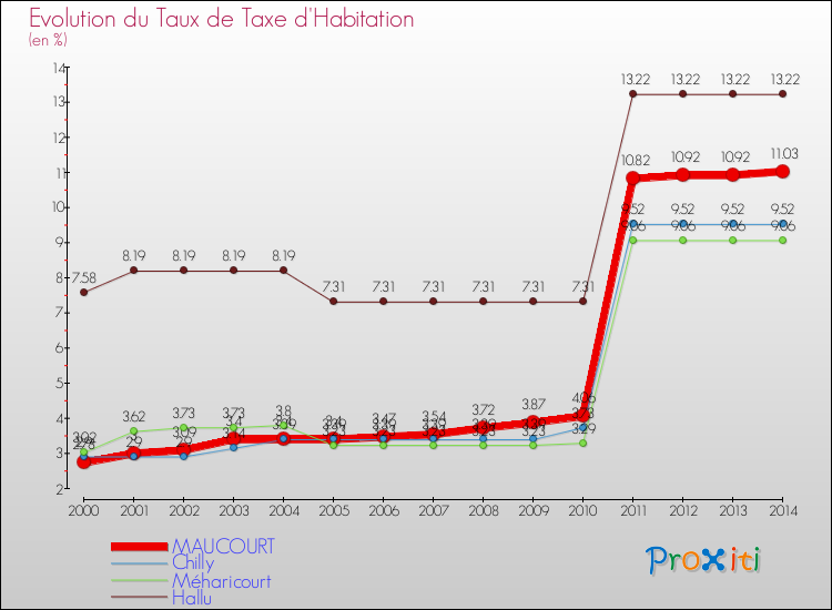 Evolution du taux de la taxe d'habitation pour MAUCOURT et les communes proches de 2000 à 2014 Comparaison des taux de la taxe d'habitation pour MAUCOURT et les communes voisines de 2000 à 2014