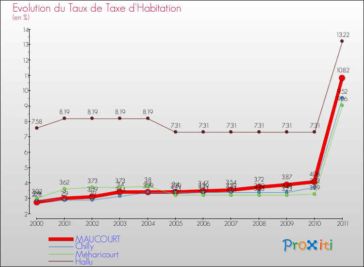 Evolution du taux de la taxe d'habitation pour MAUCOURT et les communes proches Comparaison des taux de la taxe d'habitation pour MAUCOURT et les communes voisines