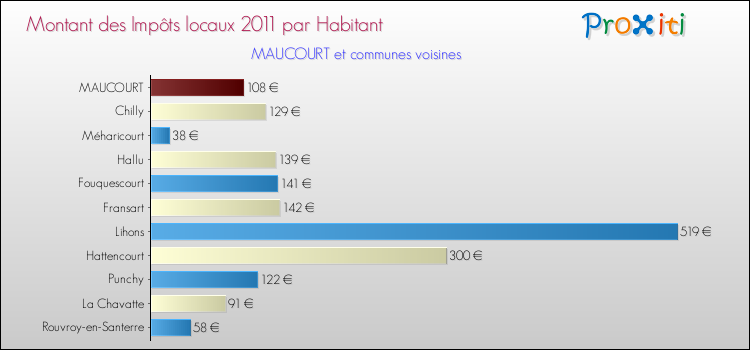 Montant des impôts locaux par Habitant pour MAUCOURT et les communes proches Comparaison des impôts locaux par habitant pour MAUCOURT et les communes voisines