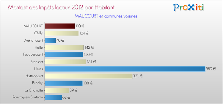 Montant des impôts locaux par Habitant pour MAUCOURT et les communes proches Comparaison des impôts locaux par habitant pour MAUCOURT et les communes voisines
