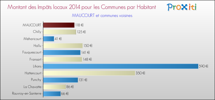Montant des impôts locaux par Habitant pour MAUCOURT et les communes proches en 2014 Comparaison des impôts locaux par habitant pour MAUCOURT et les communes voisines en 2014