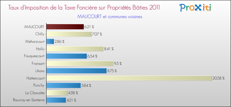 Taux d'imposition de la taxe foncière sur le bati 2011 pour MAUCOURT et les communes proches Comparaison des taux d'imposition de la taxe foncière sur le bati 2011 pour MAUCOURT et les communes voisines