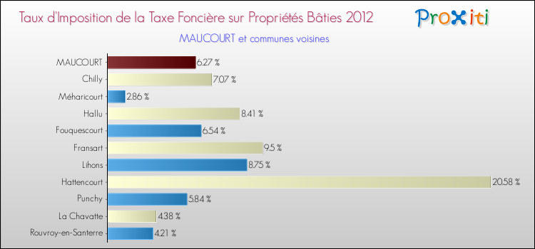 Taux d'imposition de la taxe foncière sur le bati 2012 pour MAUCOURT et les communes proches Comparaison des taux d'imposition de la taxe foncière sur le bati 2012 pour MAUCOURT et les communes voisines