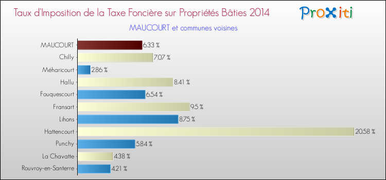 Taux d'imposition de la taxe foncière sur le bati 2014 pour MAUCOURT et les communes proches Comparaison des taux d'imposition de la taxe foncière sur le bati 2014 pour MAUCOURT et les communes voisines