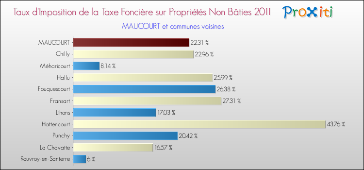 Taux d'imposition de la taxe foncière sur les immeubles et terrains non batis 2011 pour MAUCOURT et les communes proches Comparaison des taux d'imposition de la taxe foncière sur les immeubles et terrains non batis 2011 pour MAUCOURT et les communes voisines