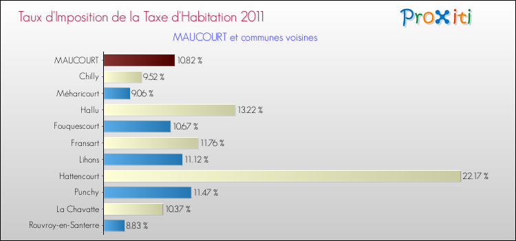 Taux d'imposition de la taxe d'habitation 2011 pour MAUCOURT et les communes proches Comparaison des taux d'imposition de la taxe d'habitation 2011 pour MAUCOURT et les communes voisines