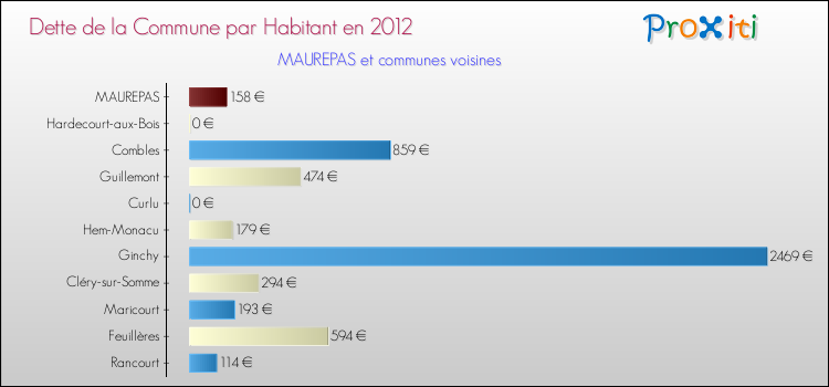 Dette par habitant de la commune en 2012 pour MAUREPAS et les communes proches Comparaison de la dette par habitant de la commune en 2012 pour MAUREPAS et les communes voisines