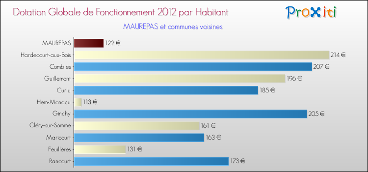 Montant des dotations globales de fonctionnement DGF par Habitant pour MAUREPAS et les communes proches Comparaison des des dotations globales de fonctionnement DGF par habitant pour MAUREPAS et les communes voisines