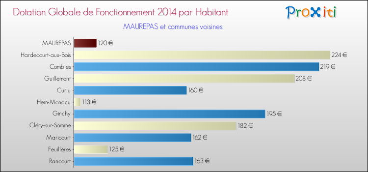 Montant des dotations globales de fonctionnement DGF par Habitant pour MAUREPAS et les communes proches en 2014. Comparaison des des dotations globales de fonctionnement DGF par habitant pour MAUREPAS et les communes voisines en 2014.