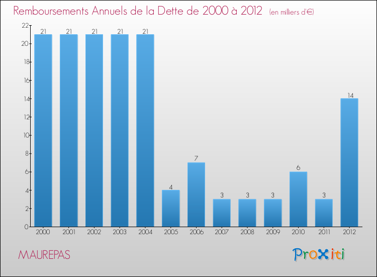 Evolution de l'annuité de la dette pour la commune de MAUREPAS de 2000 à 2012 Annuités de la dette pour MAUREPAS de 2000 à 2012