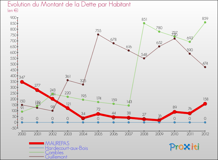 Evolution de la dette par habitant pour la commune de MAUREPAS et les communes proches de 2000 à 2012 Comparaison de la dette par habitant pour MAUREPAS et les communes voisines de 2000 à 2012
