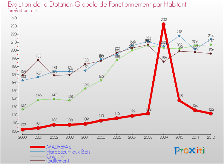 Evolution et montant de la dotation globale de fonctionnement par Habitant pour MAUREPAS et les communes proches Comparaison des dotations globales de fonctionnement par habitant pour MAUREPAS et les communes voisines