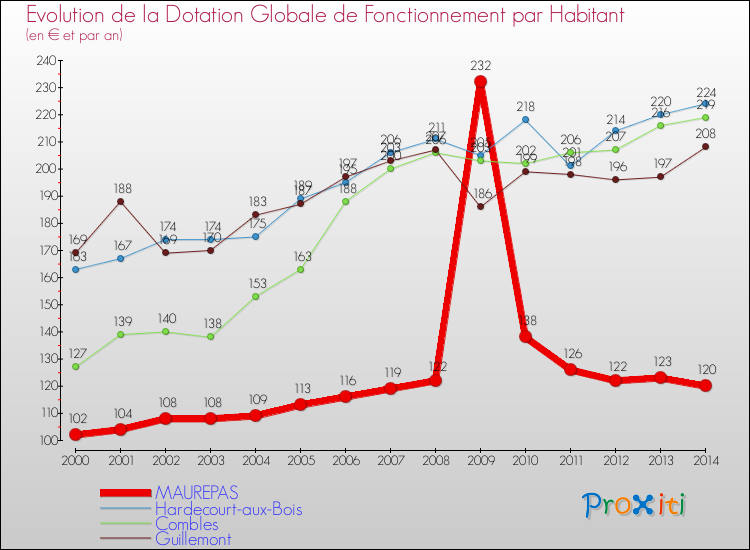Evolution et montant de la dotation globale de fonctionnement par Habitant pour MAUREPAS et les communes proches de 2000 à 2014. Comparaison des dotations globales de fonctionnement par habitant pour MAUREPAS et les communes voisines de 2000 à 2014.