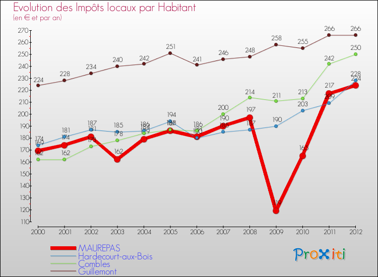 Evolution et montant des impôts locaux par Habitant pour MAUREPAS et les communes proches Comparaison des impôts locaux par habitant pour MAUREPAS et les communes voisines