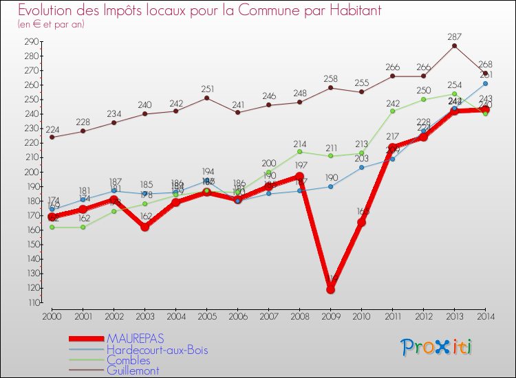 Evolution et montant des impôts locaux par Habitant pour MAUREPAS et les communes proches de 2000 à 2014 Comparaison des impôts locaux par habitant pour MAUREPAS et les communes voisines de 2000 à 2014