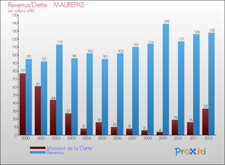 Evolution comparée de la dette et des revenus pour la commune de MAUREPAS de 2000 à 2012 Comparaison de la dette et des revenus pour MAUREPAS de 2000 à 2012