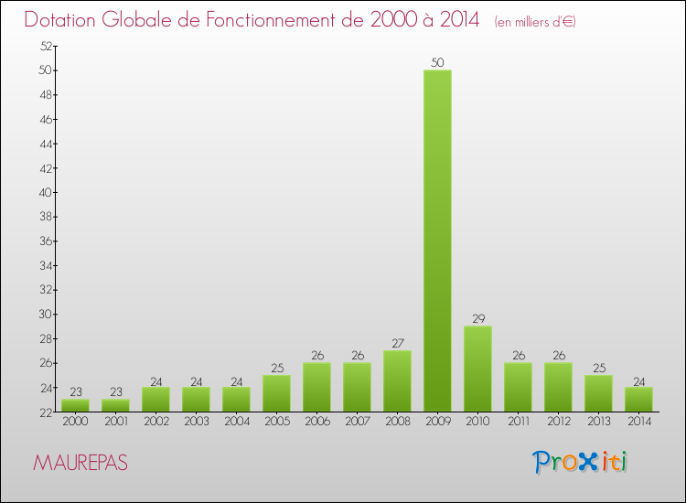 Evolution du montant de la Dotation Globale de Fonctionnement pour la commune de MAUREPAS de 2000 à 2014 Evolution du montant de la Dotation Globale de Fonctionnement pour MAUREPAS de 2000 à 2014