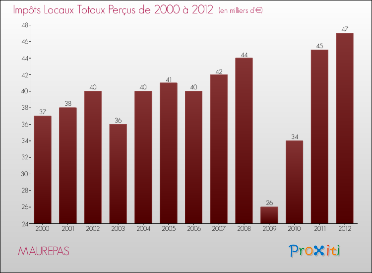 Evolution des Impôts Locaux pour la commune de MAUREPAS de 2000 à 2012 Evolution des Impôts Locaux pour MAUREPAS de 2000 à 2012