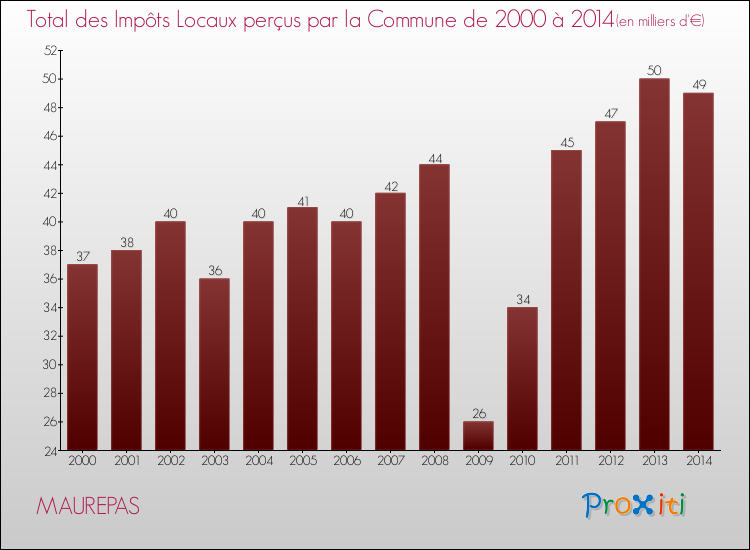 Evolution des Impôts Locaux pour la commune de MAUREPAS de 2000 à 2014 Evolution des Impôts Locaux pour MAUREPAS de 2000 à 2014