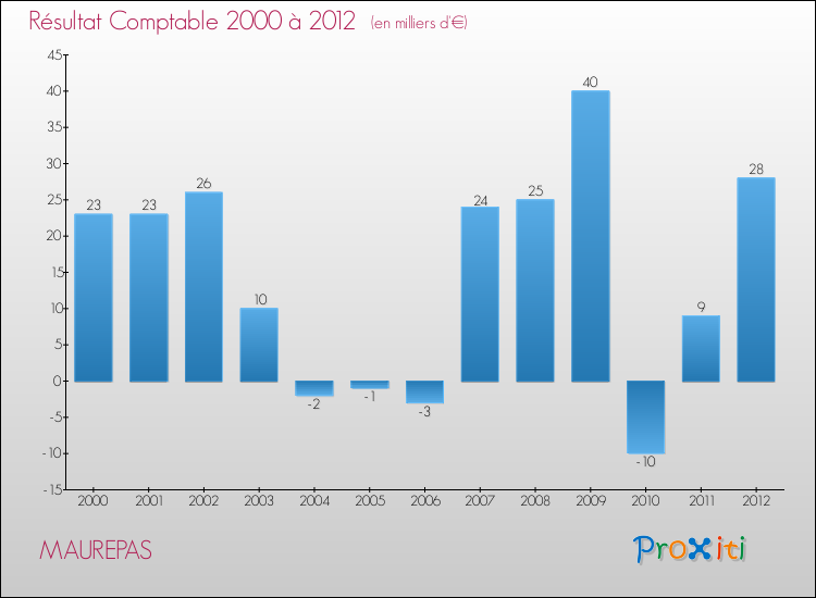 Evolution du résultat comptable pour la commune de MAUREPAS de 2000 à 2012 Evolution du résultat comptable pour MAUREPAS de 2000 à 2012