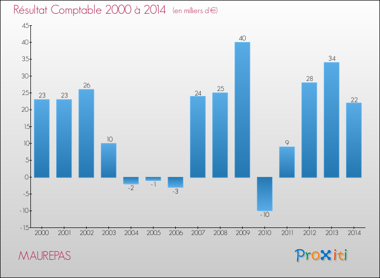 Evolution du résultat comptable pour la commune de MAUREPAS de 2000 à 2014 Evolution du résultat comptable pour MAUREPAS de 2000 à 2014