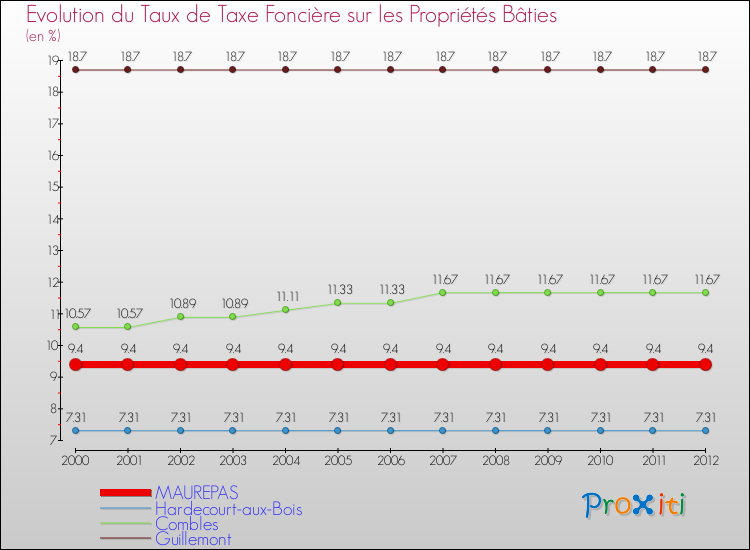 Evolution du taux de la taxe foncière sur le bati pour MAUREPAS et les communes proches de 2000 à 2012 Comparaison des taux de taxe foncière sur le bati pour MAUREPAS et les communes voisines de 2000 à 2012