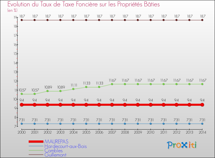 Evolution du taux de la taxe foncière sur le bati pour MAUREPAS et les communes proches de 2000 à 2014 Comparaison des taux de taxe foncière sur le bati pour MAUREPAS et les communes voisines de 2000 à 2014