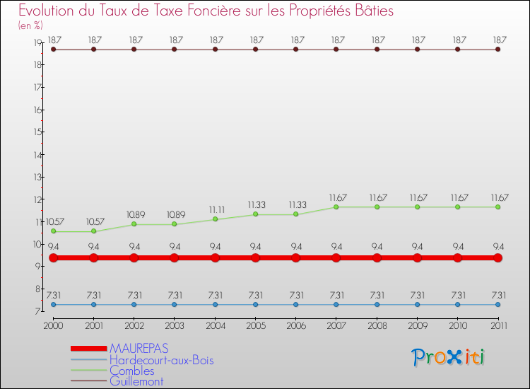 Evolution du taux de la taxe foncière sur le bati pour MAUREPAS et les communes proches Comparaison des taux de taxe foncière sur le bati pour MAUREPAS et les communes voisines