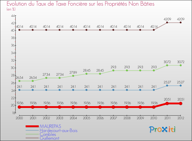 Evolution du taux de la taxe foncière sur les immeubles et terrains non batis pour MAUREPAS et les communes proches de 2000 à 2012 Comparaison des taux de la taxe foncière sur les immeubles et terrains non batis pour MAUREPAS et les communes voisines de 2000 à 2012