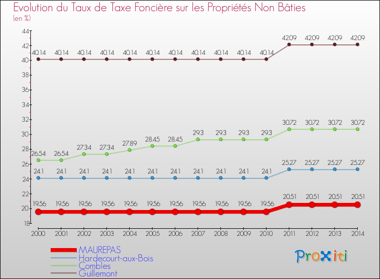 Evolution du taux de la taxe foncière sur les immeubles et terrains non batis pour MAUREPAS et les communes proches de 2000 à 2014 Comparaison des taux de la taxe foncière sur les immeubles et terrains non batis pour MAUREPAS et les communes voisines de 2000 à 2014
