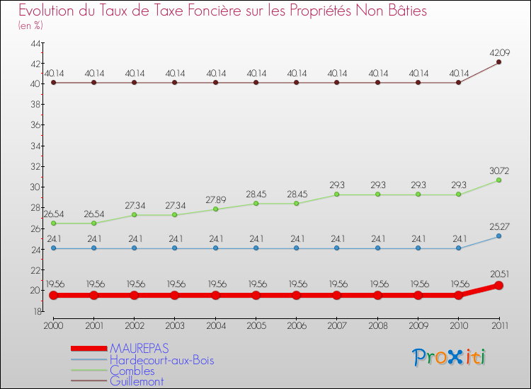 Evolution du taux de la taxe foncière sur les immeubles et terrains non batis pour MAUREPAS et les communes proches Comparaison des taux de la taxe foncière sur les immeubles et terrains non batis pour MAUREPAS et les communes voisines
