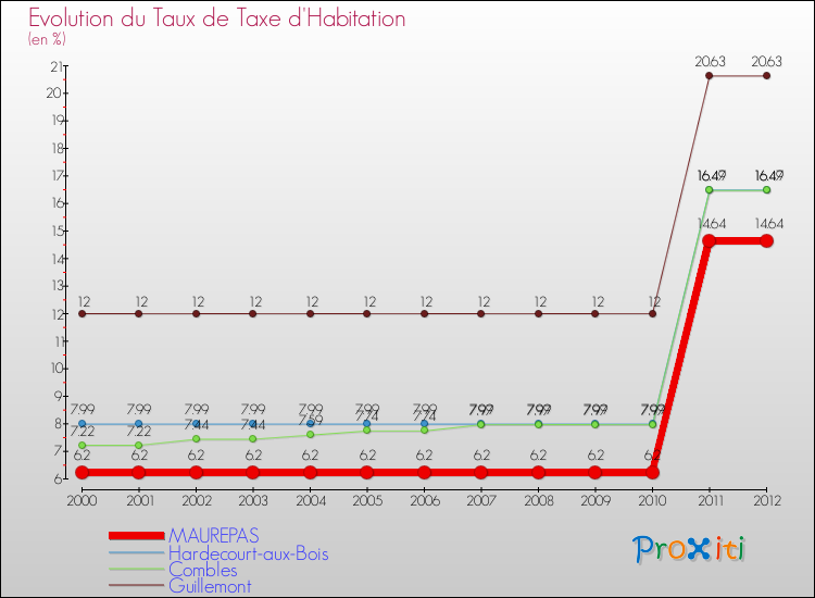 Evolution du taux de la taxe d'habitation pour MAUREPAS et les communes proches Comparaison des taux de la taxe d'habitation pour MAUREPAS et les communes voisines