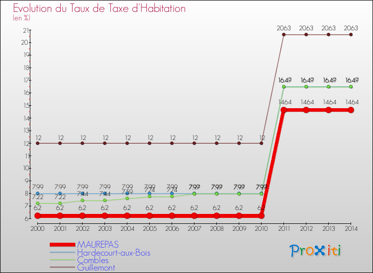 Evolution du taux de la taxe d'habitation pour MAUREPAS et les communes proches de 2000 à 2014 Comparaison des taux de la taxe d'habitation pour MAUREPAS et les communes voisines de 2000 à 2014