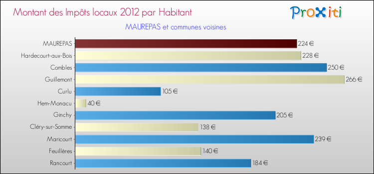 Montant des impôts locaux par Habitant pour MAUREPAS et les communes proches Comparaison des impôts locaux par habitant pour MAUREPAS et les communes voisines