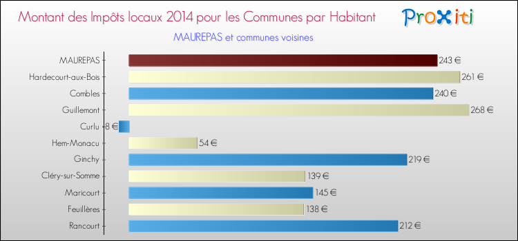 Montant des impôts locaux par Habitant pour MAUREPAS et les communes proches en 2014 Comparaison des impôts locaux par habitant pour MAUREPAS et les communes voisines en 2014
