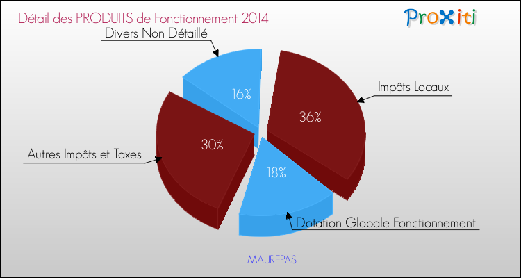 Décomposition du Budget de Fonctionnement 2014 de la commune de MAUREPAS Budget de Fonctionnement 2014 pour la commune de MAUREPAS