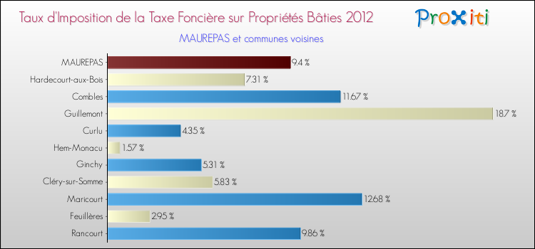 Taux d'imposition de la taxe foncière sur le bati 2012 pour MAUREPAS et les communes proches Comparaison des taux d'imposition de la taxe foncière sur le bati 2012 pour MAUREPAS et les communes voisines