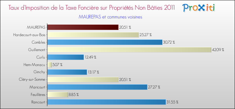 Taux d'imposition de la taxe foncière sur les immeubles et terrains non batis 2011 pour MAUREPAS et les communes proches Comparaison des taux d'imposition de la taxe foncière sur les immeubles et terrains non batis 2011 pour MAUREPAS et les communes voisines
