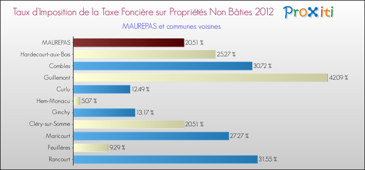 Taux d'imposition de la taxe foncière sur les immeubles et terrains non batis 2012 pour MAUREPAS et les communes proches Comparaison des taux d'imposition de la taxe foncière sur les immeubles et terrains non batis 2012 pour MAUREPAS et les communes voisines