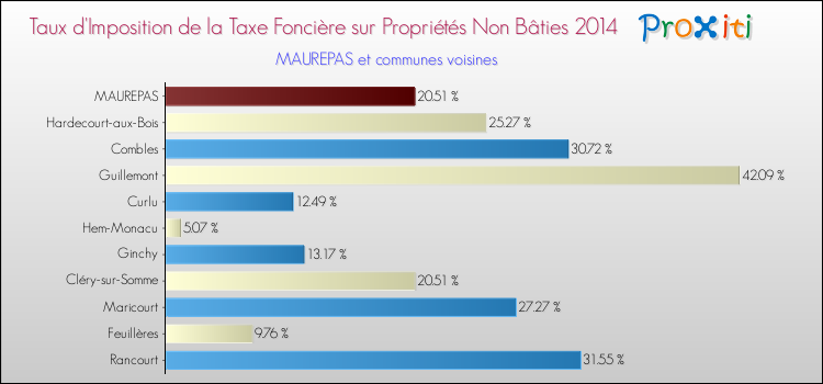 Taux d'imposition de la taxe foncière sur les immeubles et terrains non batis 2014 pour MAUREPAS et les communes proches Comparaison des taux d'imposition de la taxe foncière sur les immeubles et terrains non batis 2014 pour MAUREPAS et les communes voisines