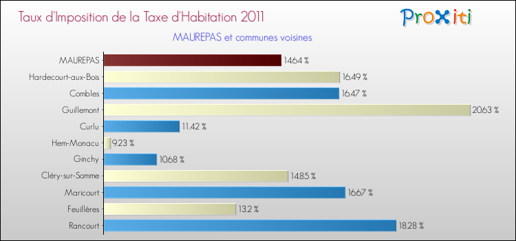 Taux d'imposition de la taxe d'habitation 2011 pour MAUREPAS et les communes proches Comparaison des taux d'imposition de la taxe d'habitation 2011 pour MAUREPAS et les communes voisines