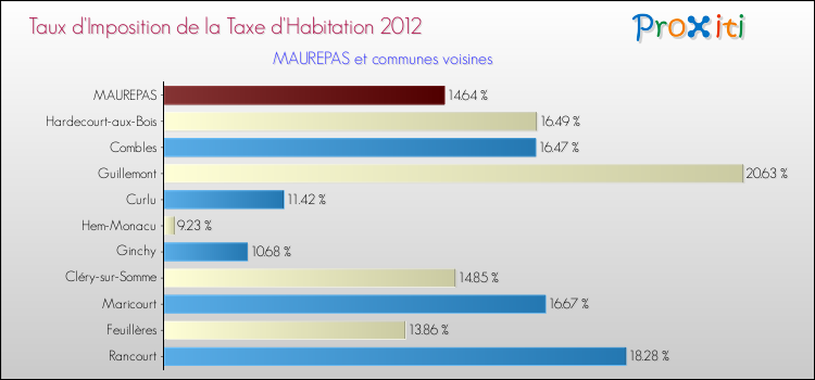 Taux d'imposition de la taxe d'habitation 2012 pour MAUREPAS et les communes proches Comparaison des taux d'imposition de la taxe d'habitation 2012 pour MAUREPAS et les communes voisines