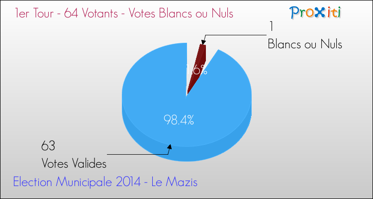 Votes blancs ou nuls au 1er Tour des Elections Municipales 2014 de la commune de Le Mazis Elections Municipales 2014 - Votes blancs ou nuls au 1er Tour pour la commune de Le Mazis