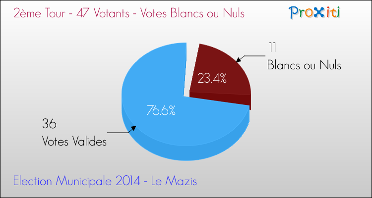 Votes blancs ou nuls au 2ème Tour des Elections Municipales 2014 de la commune de Le Mazis Elections Municipales 2014 - Votes blancs ou nuls au 2ème Tour pour la commune de Le Mazis