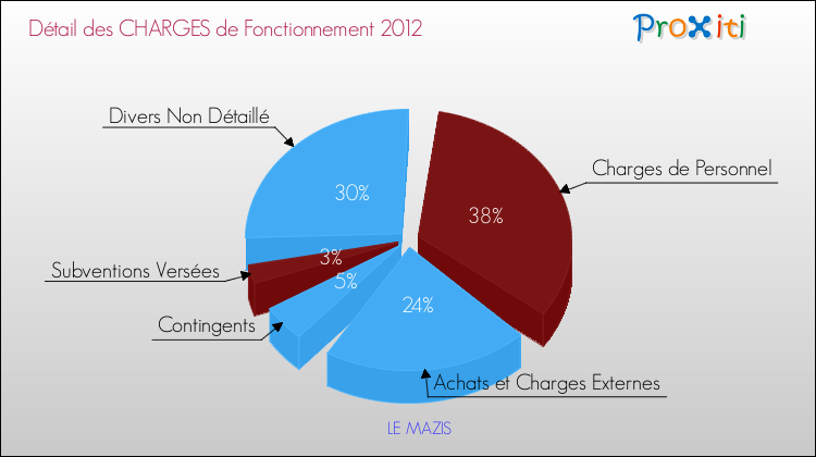 Décomposition des Charges de Fonctionnement 2012 de la commune de LE MAZIS Charges de Fonctionnement 2012 pour la commune de LE MAZIS