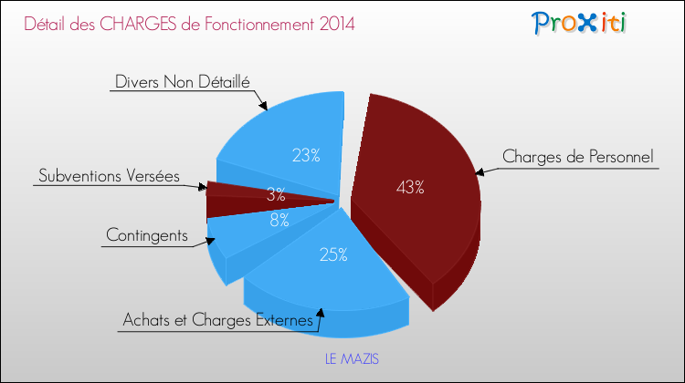 Décomposition des Charges de Fonctionnement 2014 de la commune de LE MAZIS Charges de Fonctionnement 2014 pour la commune de LE MAZIS