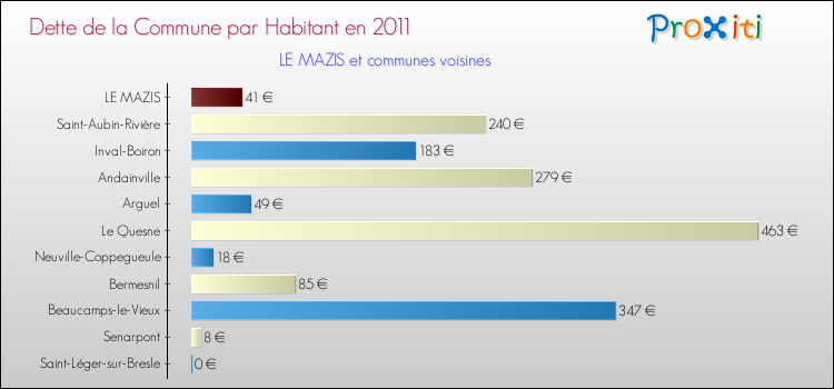 Dette par habitant de la commune en 2011 pour LE MAZIS et les communes proches Comparaison de la dette par habitant de la commune en 2011 pour LE MAZIS et les communes voisines